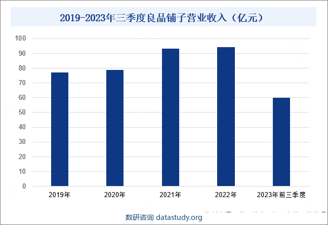 2019-2023年三季度良品铺子营业收入（亿元）