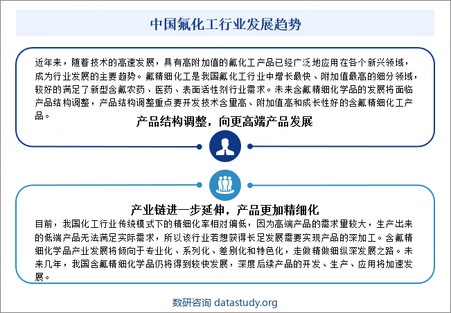 中国氟化工行业发展趋势