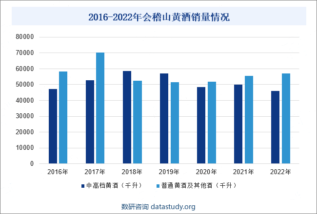 2016-2022年会稽山黄酒销量情况