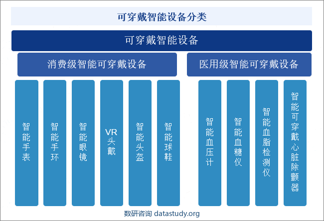 可穿戴智能设备分类