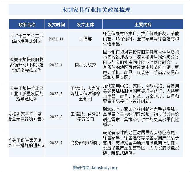 木质家具行业相关政策梳理