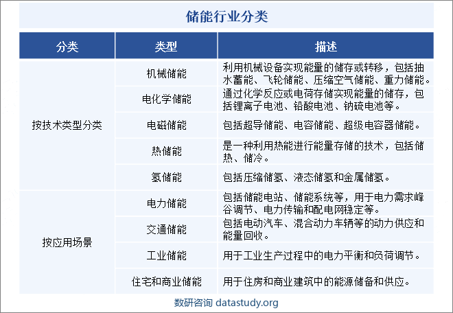 储能行业分类