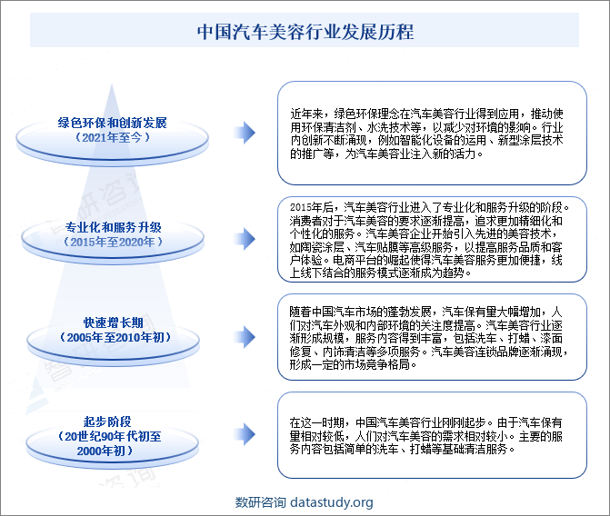 20世纪90年代初至2000年初，中国汽车美容行业刚刚起步，由于汽车保有量相对较低，人们对汽车美容的需求相对较小，主要的服务内容包括简单的洗车、打蜡等基础清洁服务。2005年至2010年初，随着中国汽车市场的蓬勃发展，汽车保有量大幅增加，人们对汽车外观和内部环境的关注度提高。汽车美容行业逐渐形成规模，服务内容得到丰富，包括洗车、打蜡、漆面修复、内饰清洁等多项服务。2015年后，汽车美容行业进入了专业化和服务升级的阶段，消费者对于汽车美容的要求逐渐提高，追求更加精细化和个性化的服务。近年来，绿色环保理念在汽车美容行业得到应用，推动使用环保清洁剂、水洗技术等，以减少对环境的影响，中国汽车美容企业不断创新，例如智能化设备的运用、新型涂层技术的推广等，为汽车美容业注入新的活力。总体来看，中国汽车美容行业在过去几十年中取得了显著的发展，随着社会经济的进一步发展和人们对汽车外观的不断追求，未来中国汽车美容行业仍将继续保持良好的发展势头。