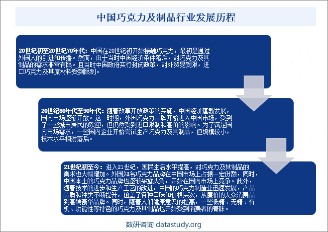 中国巧克力及制品行业发展历程