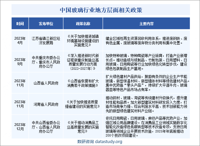 中国玻璃行业地方层面相关政策