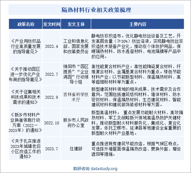 隔热材料行业相关政策梳理