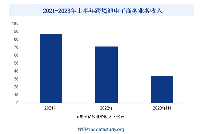 2021-2023年上半年跨境通电子商务业务收入