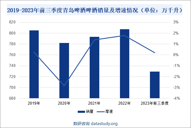 2019-2023年前三季度青岛啤酒啤酒销量及增速情况（单位：万千升） 