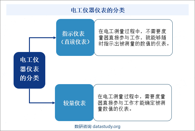 电工仪器仪表的分类