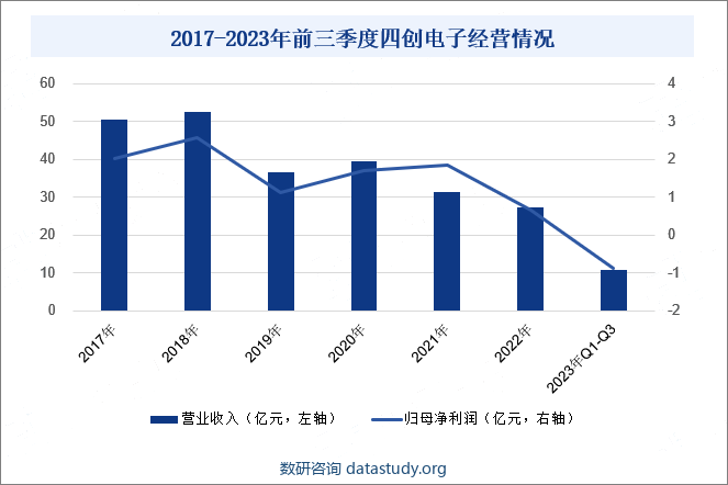 2017-2023年前三季度四创电子经营情况