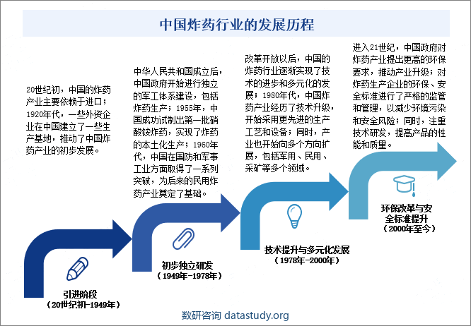 中国炸药行业的发展历程