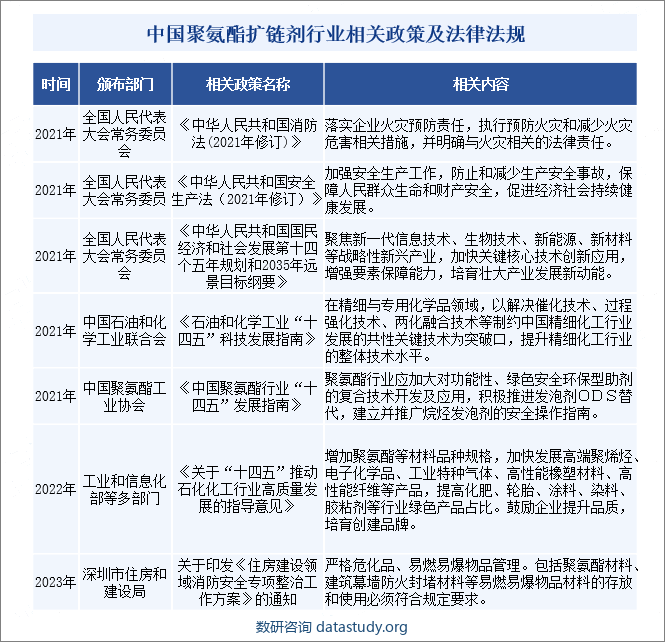 中国聚氨酯扩链剂行业相关政策及法律法规 