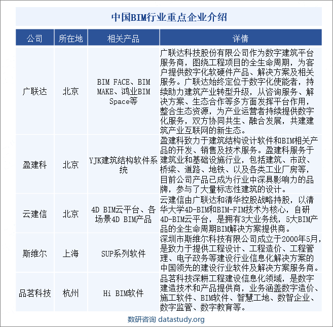 中国BIM行业重点企业介绍