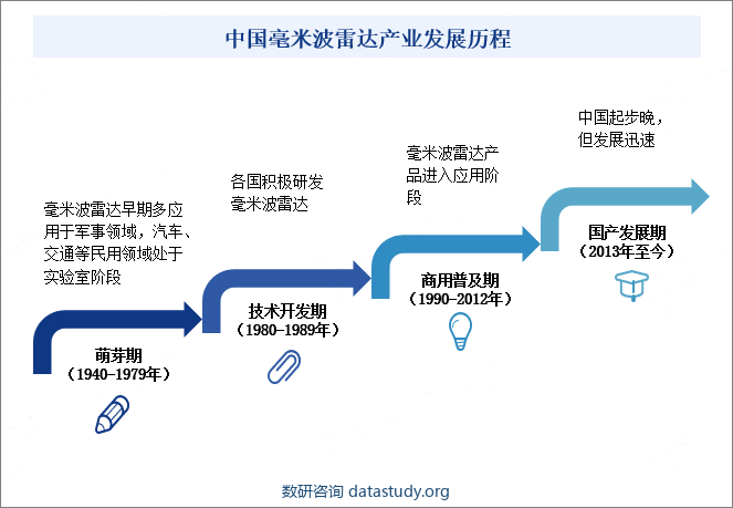 中国毫米波雷达产业发展历程