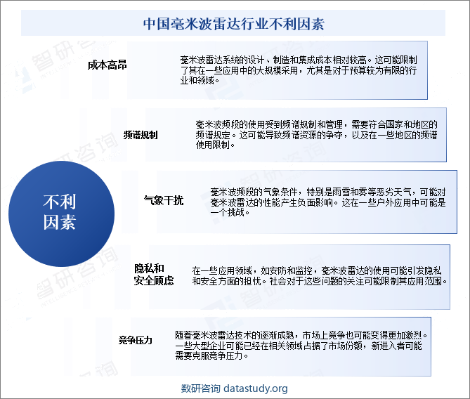 中国毫米波雷达行业不利因素