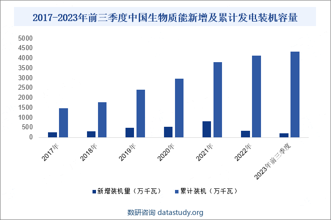 2017-2023年前三季度中国生物质能新增及累计发电装机容量