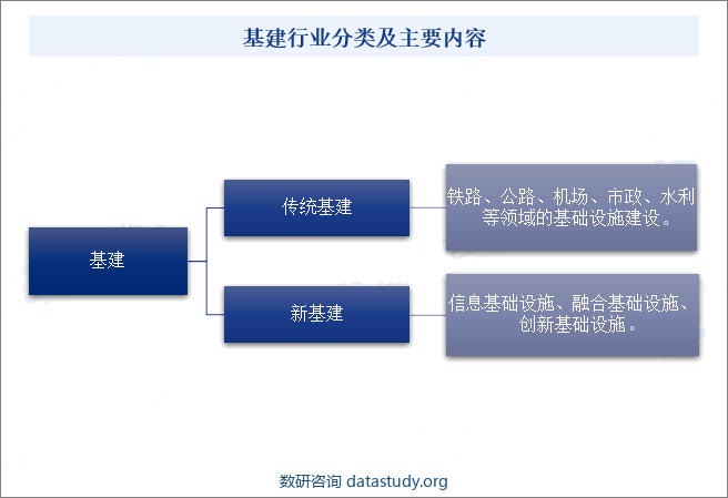 基建行业分类及主要内容