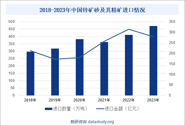 2018-2023年中国锌矿砂及其精矿进口情况