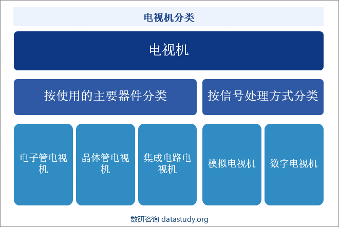 电视机分类