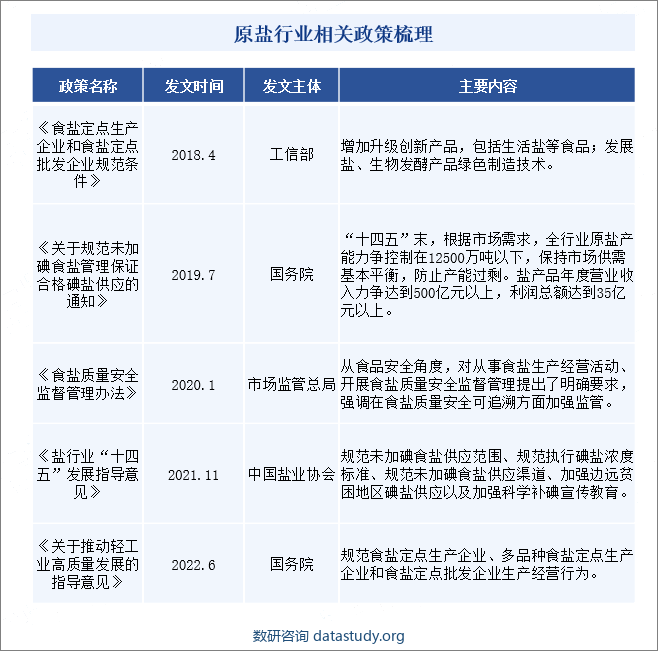 原盐行业相关政策梳理