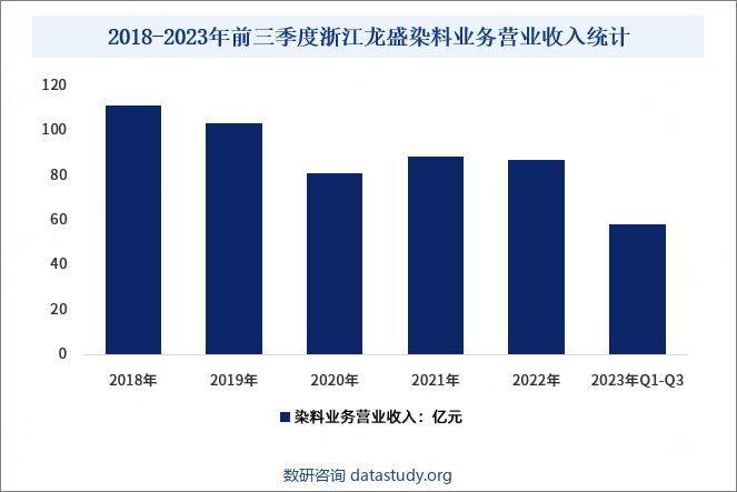 2018-2023年前三季度浙江龙盛染料业务营业收入统计