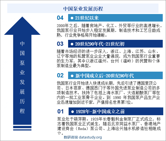 中国泵业发展历程