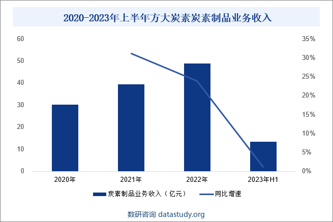 2020-2023年上半年方大炭素炭素制品业务收入