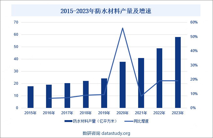 2015-2023年防水材料产量及增速