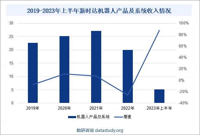 2019-2023年上半年新时达机器人产品及系统收入情况