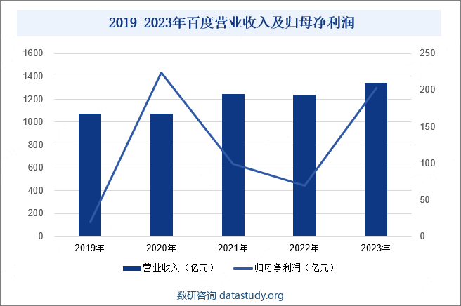 2019-2023年百度营业收入及归母净利润