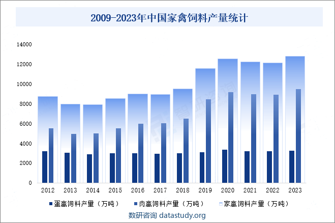 2009-2023年中国家禽饲料产量统计