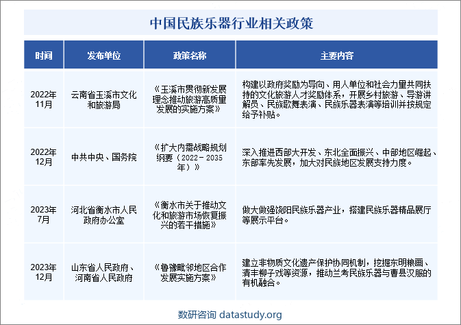 中国民族乐器行业相关政策