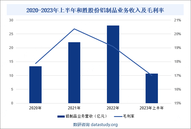 广东和胜工业铝材股份有限公司成立于2005年，是技术驱动的新材料和新能源集成部件提供商。和胜股份是一家以研发新型铝合金材料为基础，应用先进的熔铸、挤压及精密加工核心技术，采用国际先进的管理模式，广泛服务于电子消费品、耐用消费品及汽车零部件等众多产业，大部分产品间接配套的企业。主营产品包括新能源汽车电池下箱体、模组结构件、防撞梁、底盘门槛梁等车身结构件产品，手机、电脑的中框和背板、电脑硬盘磁碟臂、激光打印机感光鼓等消费电子精密结构件，以及淋浴房、婴儿车、吸尘器等结构件。2023年上半年，和胜股份铝制品业务营业收入为10.71亿元，同比下降15.15%；毛利率为17.01%。2020-2023年上半年和胜股份铝制品业务收入及毛利率