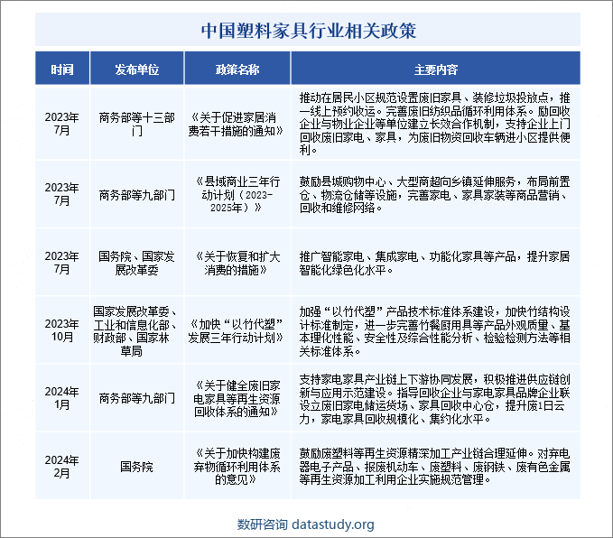 中国塑料家具行业相关政策