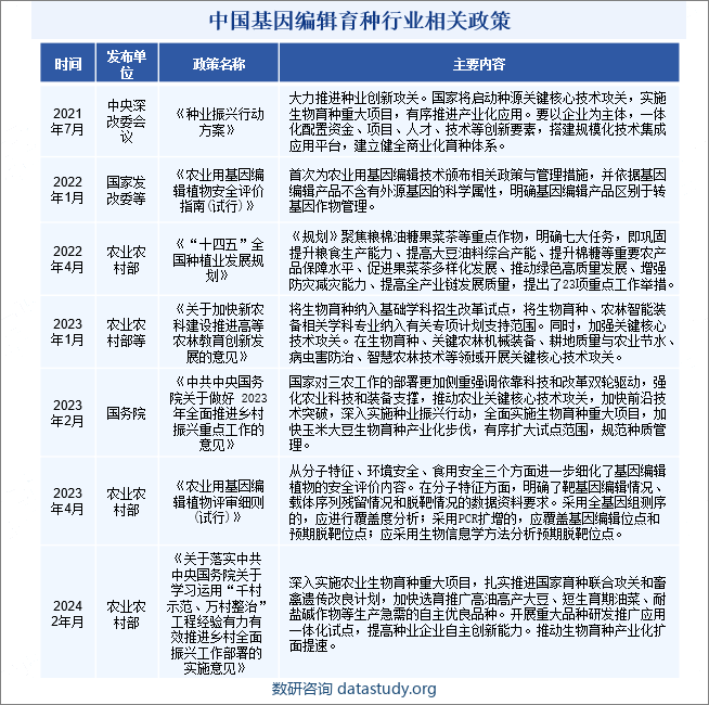 中国基因编辑育种行业相关政策