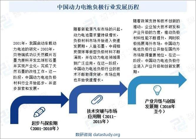 中国动力电池负极行业发展历程