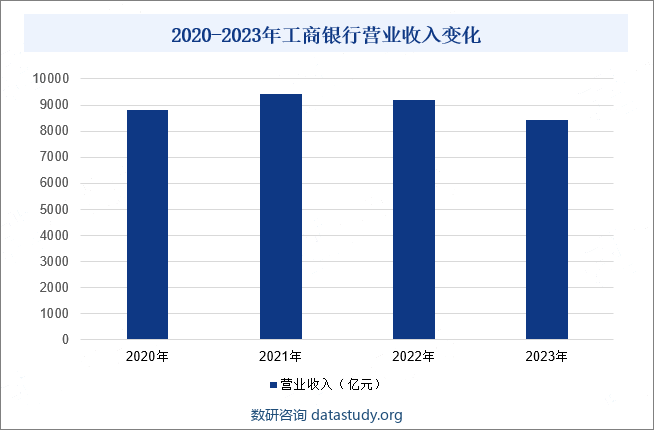 2020-2023年工商银行营业收入变化