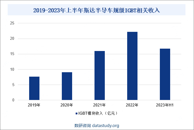 2019-2023年上半年斯达半导车规级IGBT相关收入