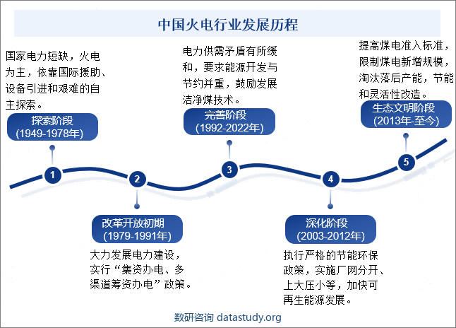 中国火电行业发展历程