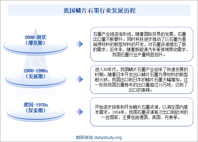 我国鳞片石墨行业发展历程