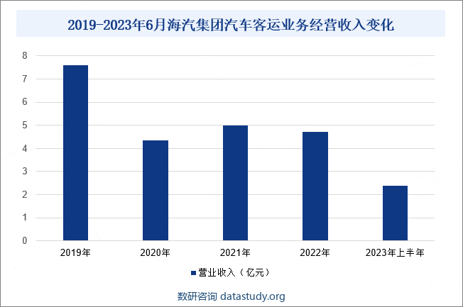 2019-2023年6月海汽集团汽车客运业务经营收入变化