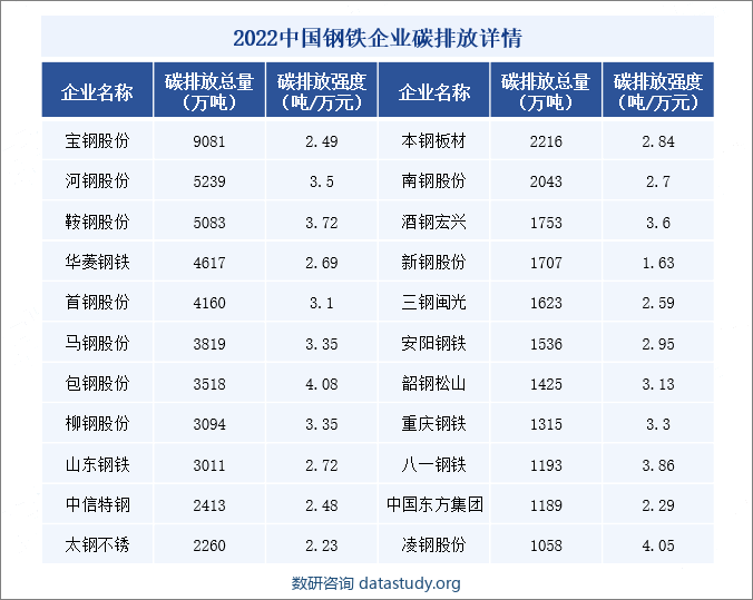 2022中国绿色钢铁企业碳排放详情