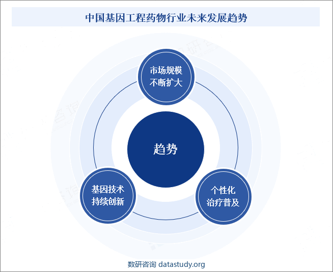 中国基因工程药物行业未来发展趋势