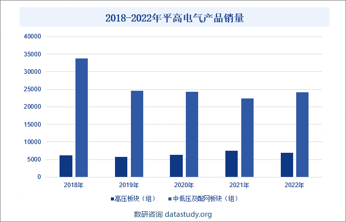2018-2022年平高电气产品销量