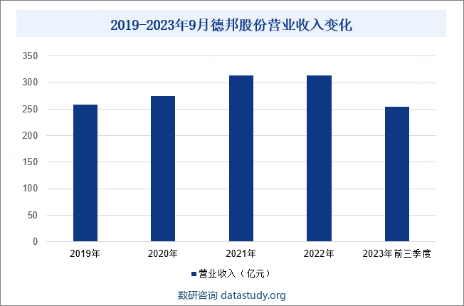 2019-2023年9月德邦股份营业收入变化