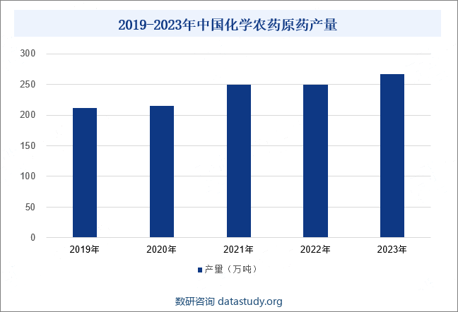 2019-2023年中国化学农药原药产量