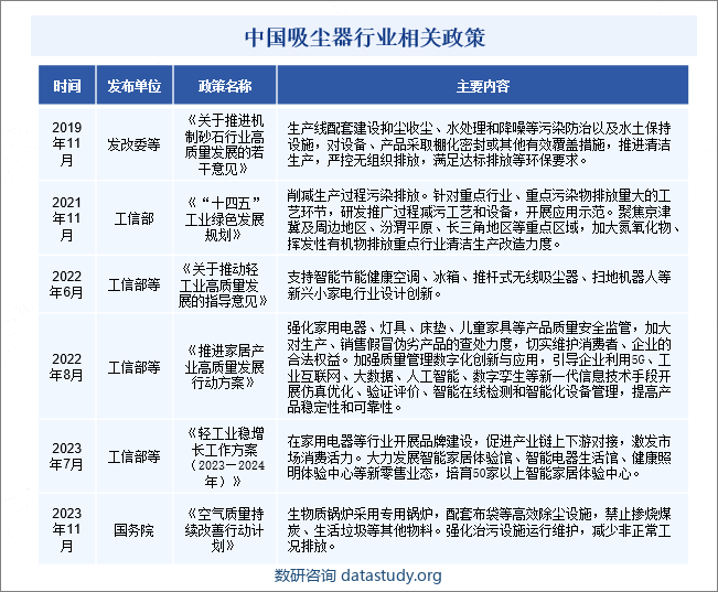 中国吸尘器行业相关政策