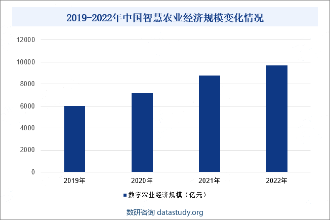 2019-2022年中国智慧农业经济规模变化情况