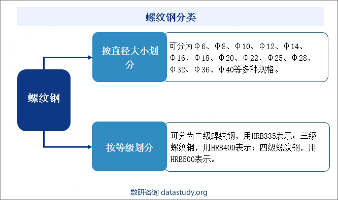 螺纹钢分类