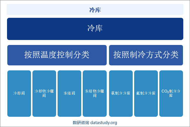 冷库分类